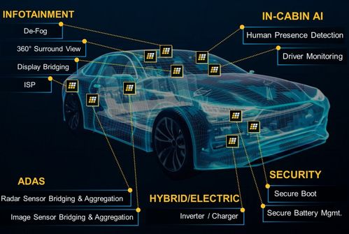 FPGA新突破：Lattice Drive軟件集合方案助力汽車塑件產(chǎn)品上市提早3-6個(gè)月